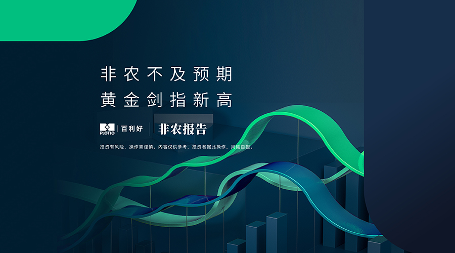 【非農報告】非農不及預期 黃金劍指新高 - 百利好環球